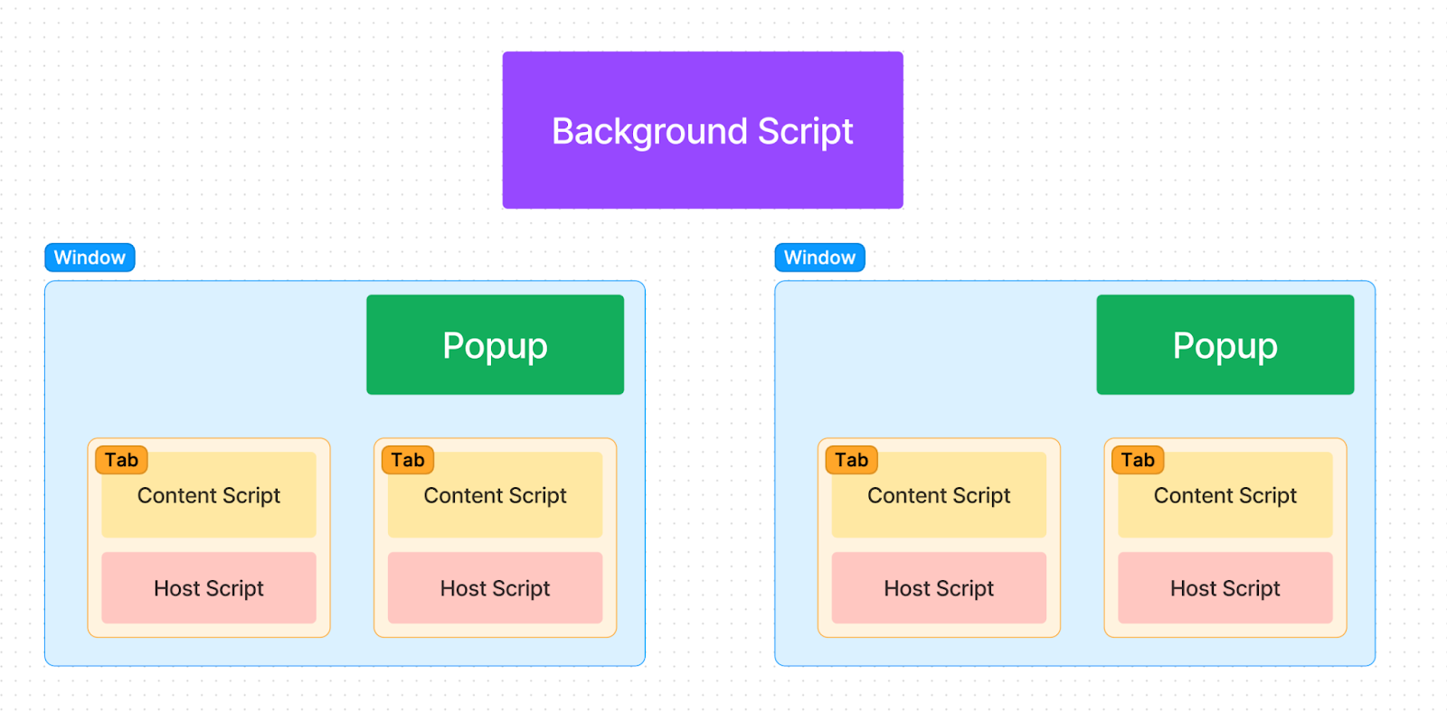 Browser extension components