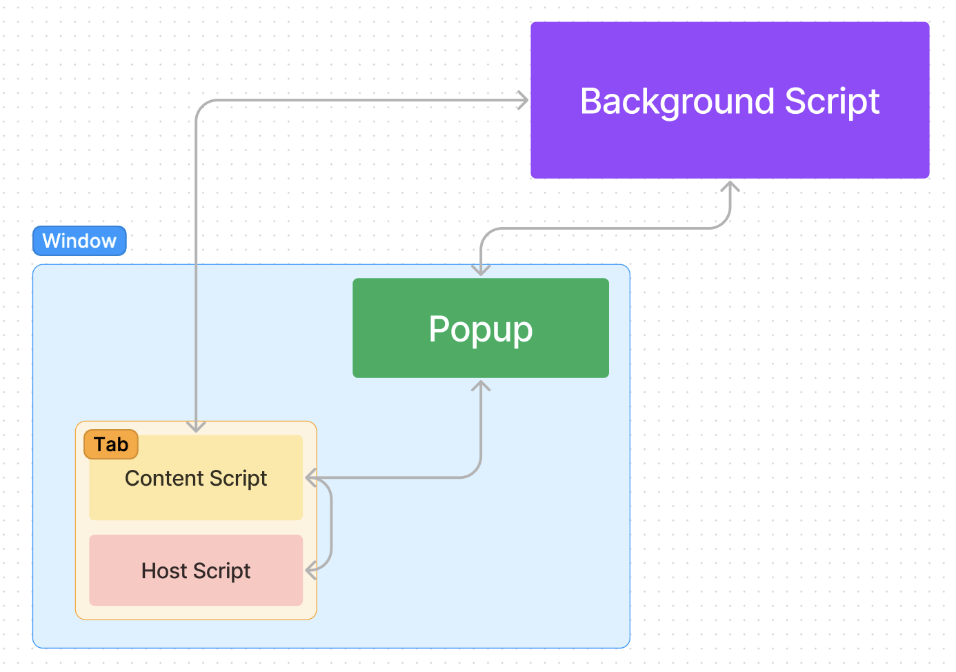 Connected components