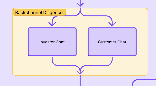 backchannel diligence stage
