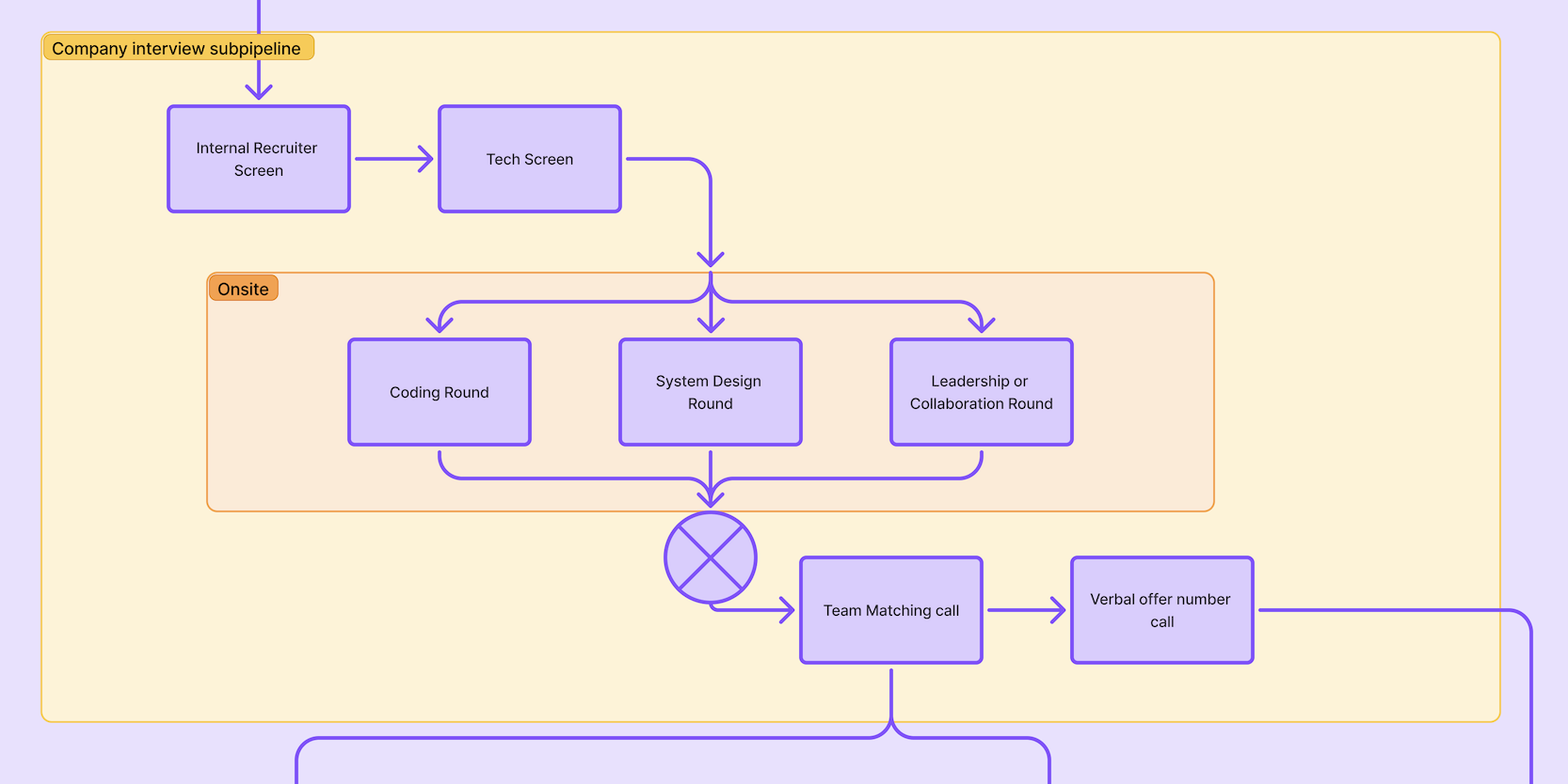 company interview stage