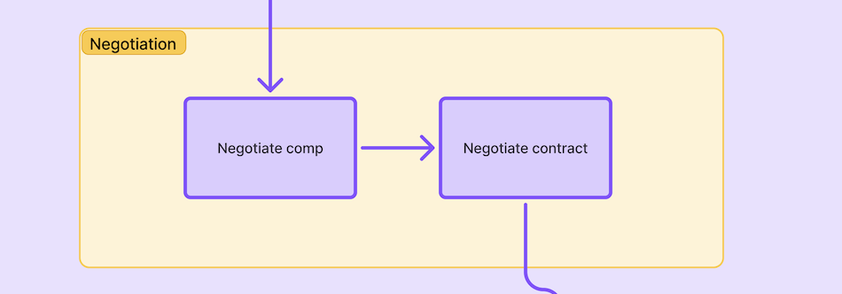 negotiation stage