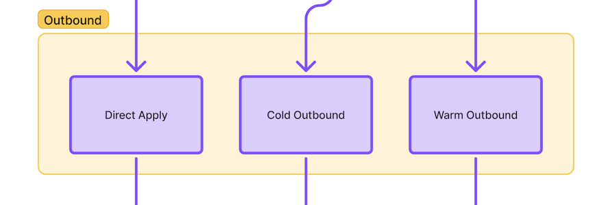 outbound stage