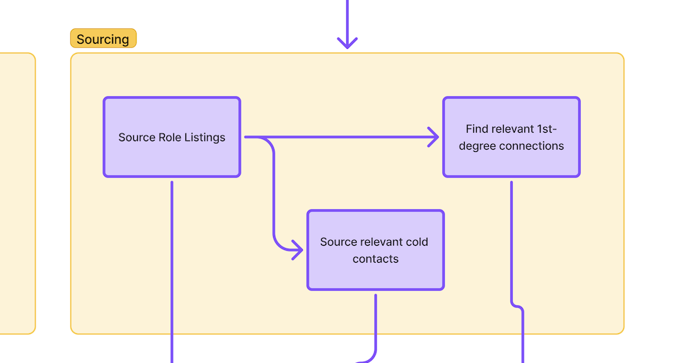 sourcing stage