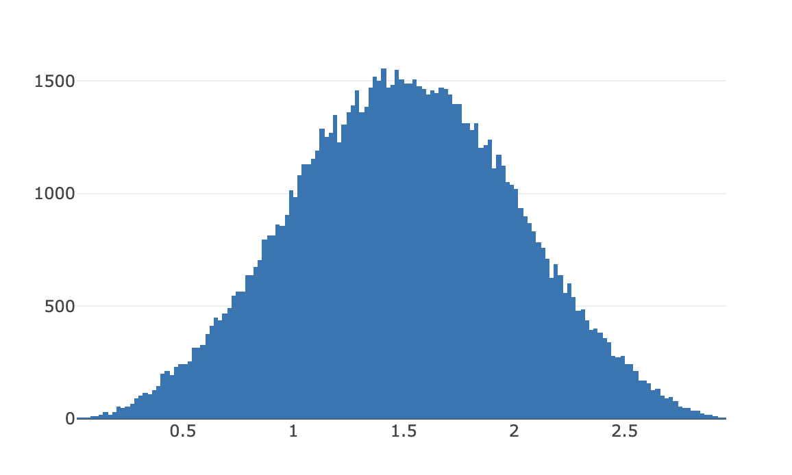 caption: `Math.random() + Math.random() + Math.random()`