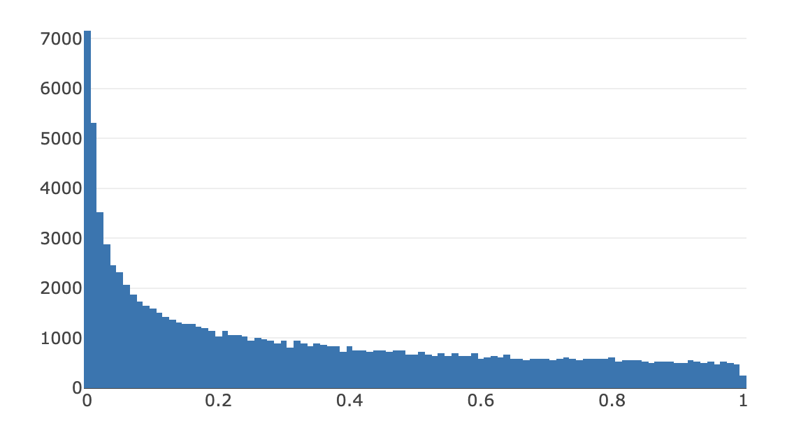 caption: (About half of the total samples in this distribution are less than 0.25.)