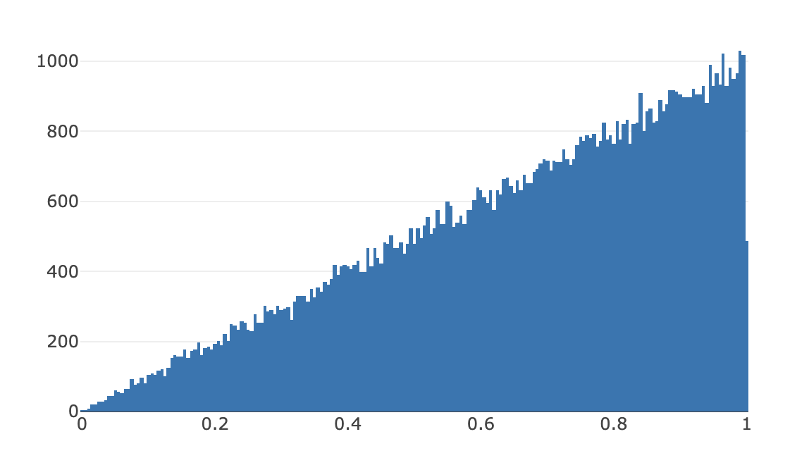 caption: (This is the same as `Math.pow(Math.random(), 1/2)`)