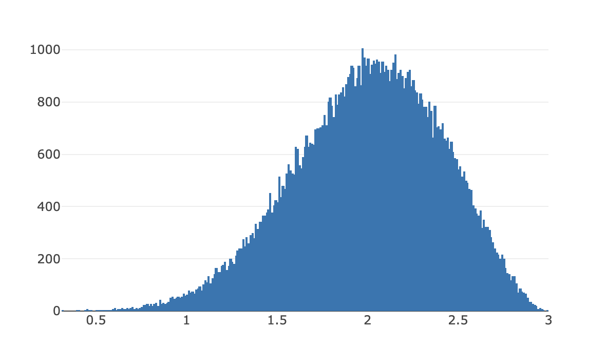 caption: It's a little misshapen, but `Math.sqrt(Math.random()) + Math.sqrt(Math.random()) + Math.sqrt(Math.random())` looks normal enough.