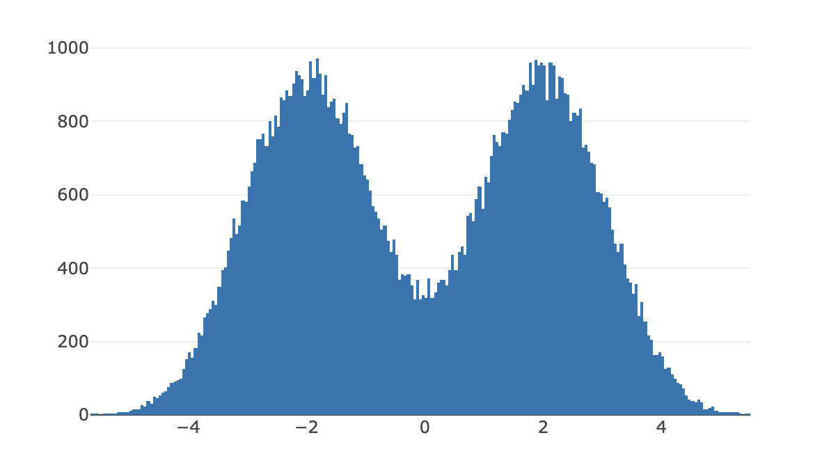 caption: A bimodal distribution. Most values (mode) clump in two (bi) heaps, hence "bimodal".