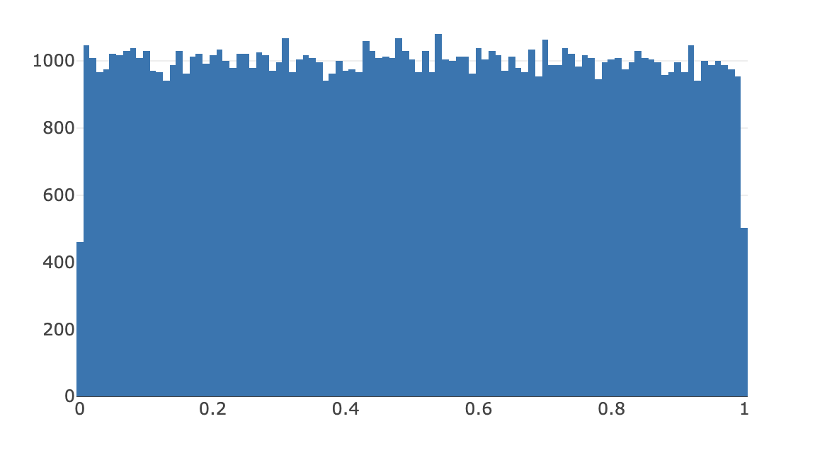 caption: A histogram of a normal distribution. Randomly sampled values are evenly weighted across the output range.