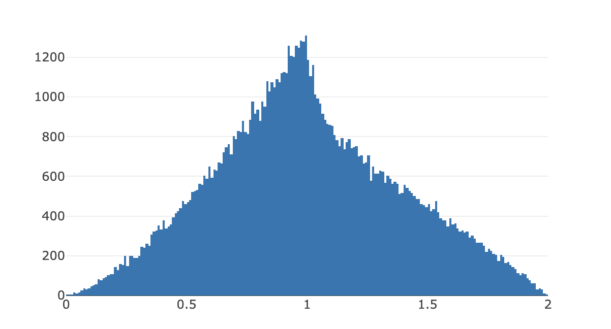 caption: This distribution comes from `Math.sqrt(Math.random()) + Math.pow(Math.random(), 2)`.